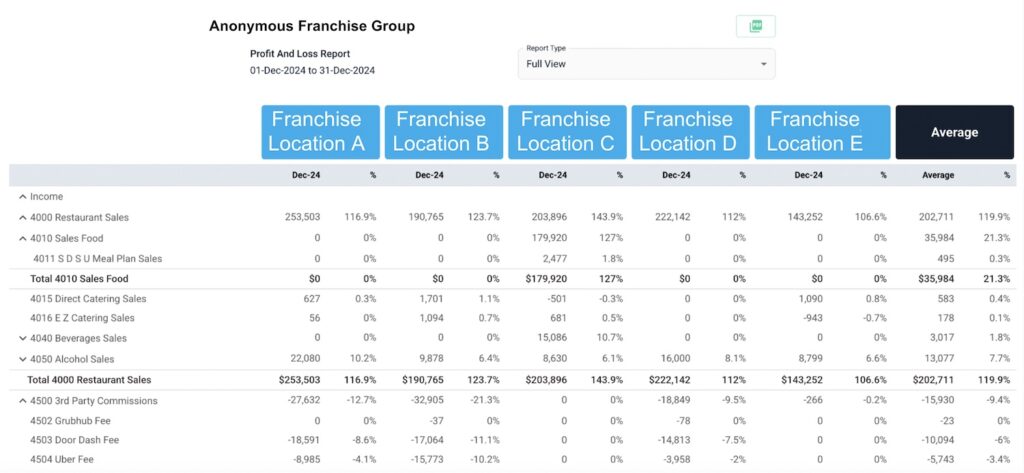 Restaurant Franchises